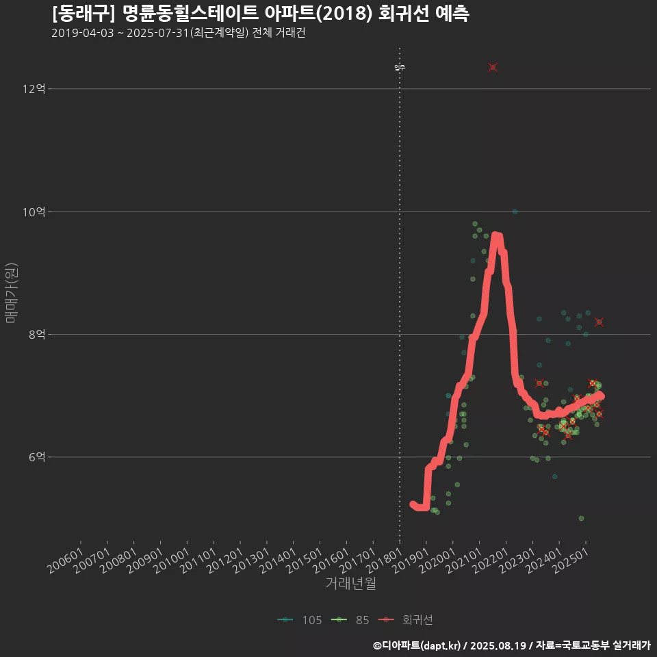 [동래구] 명륜동힐스테이트 아파트(2018) 회귀선 예측