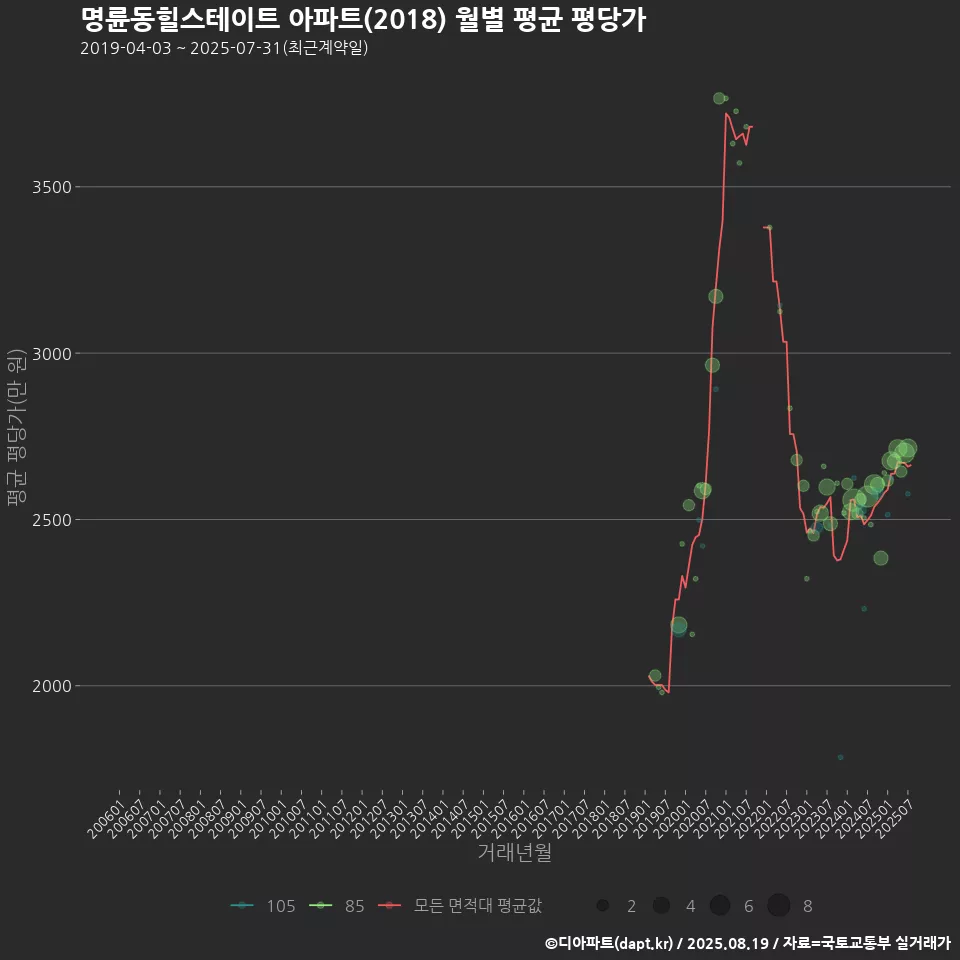 명륜동힐스테이트 아파트(2018) 월별 평균 평당가