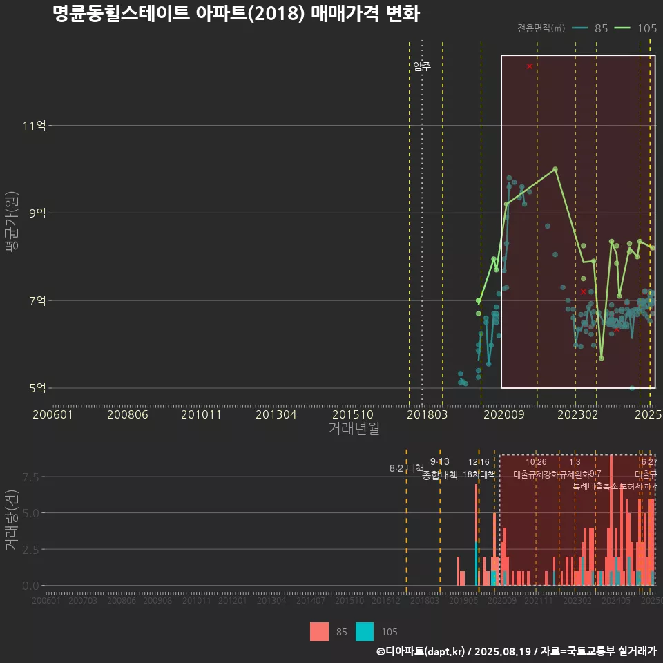 명륜동힐스테이트 아파트(2018) 매매가격 변화