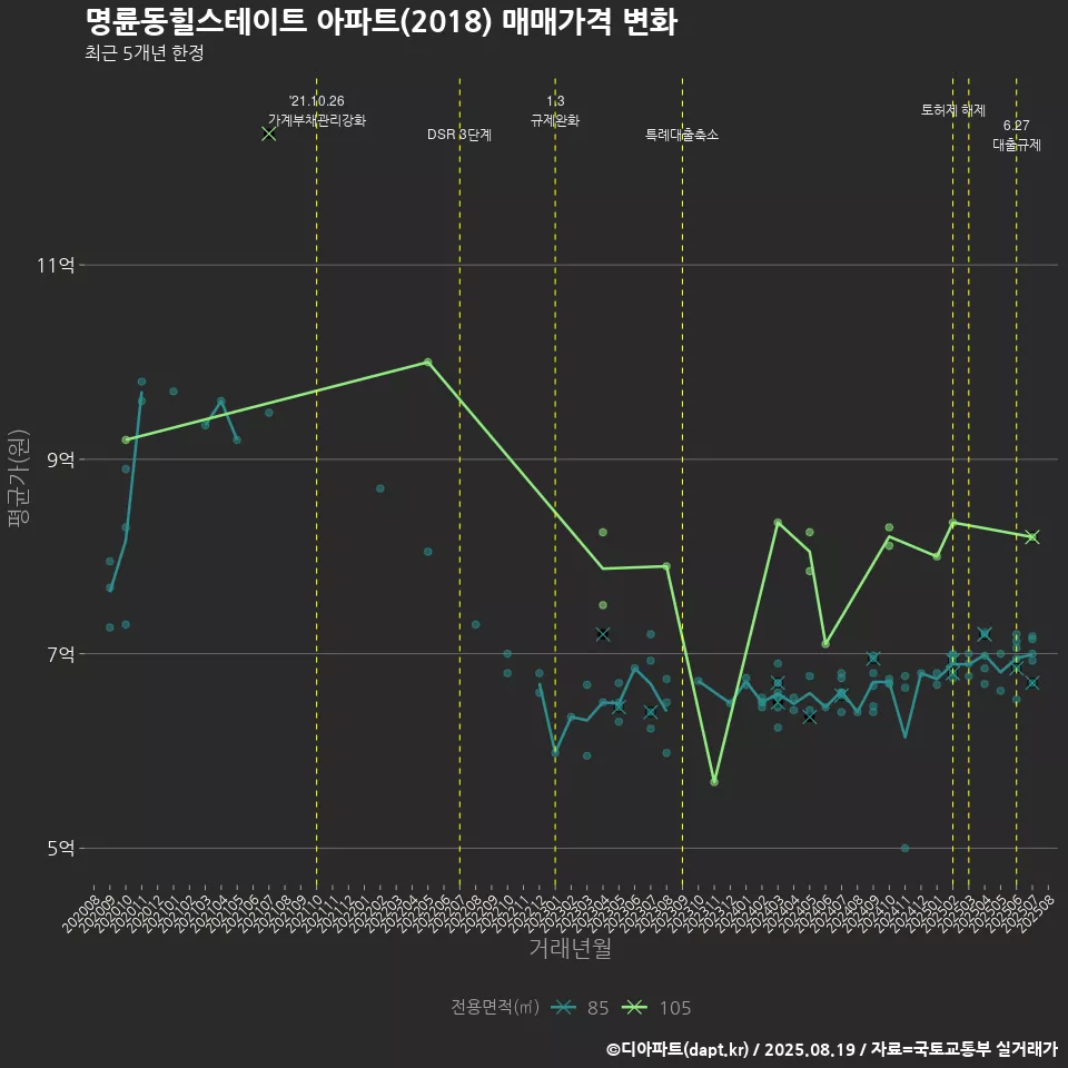 명륜동힐스테이트 아파트(2018) 매매가격 변화