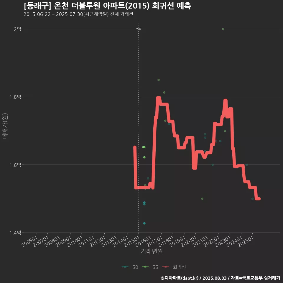 [동래구] 온천 더블루원 아파트(2015) 회귀선 예측