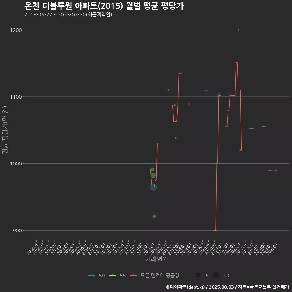 온천 더블루원 아파트(2015) 월별 평균 평당가