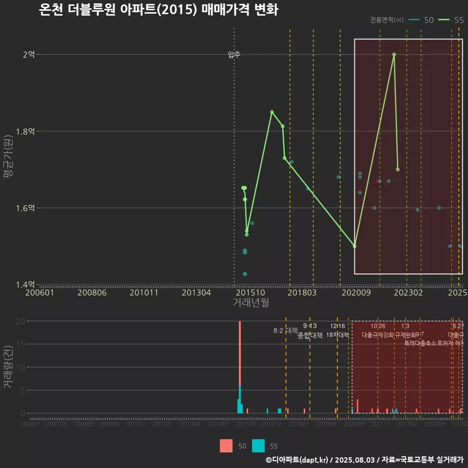 온천 더블루원 아파트(2015) 매매가격 변화