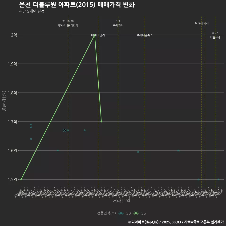 온천 더블루원 아파트(2015) 매매가격 변화