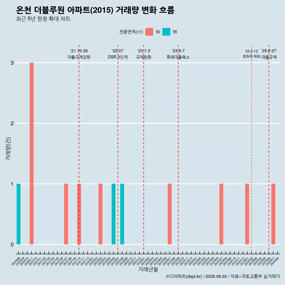 온천 더블루원 아파트(2015) 거래량 변화 흐름