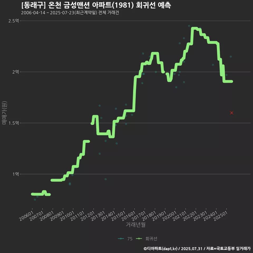 [동래구] 온천 금성맨션 아파트(1981) 회귀선 예측
