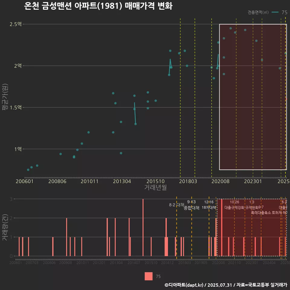 온천 금성맨션 아파트(1981) 매매가격 변화