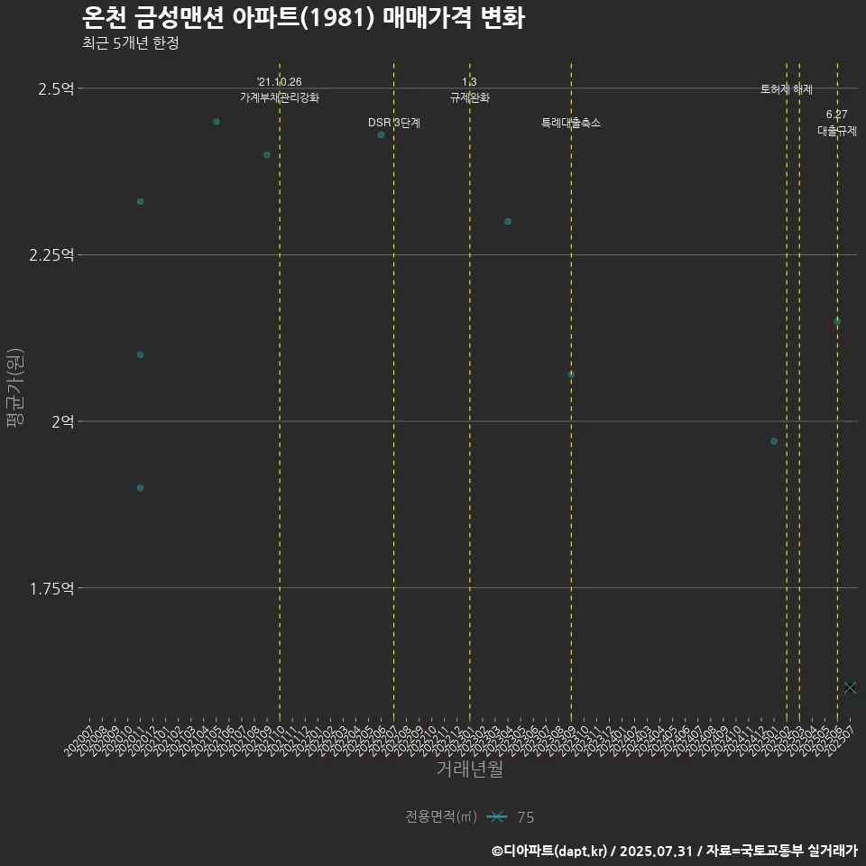 온천 금성맨션 아파트(1981) 매매가격 변화