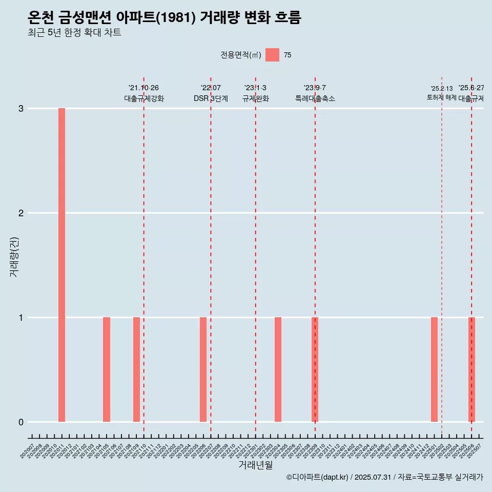 온천 금성맨션 아파트(1981) 거래량 변화 흐름