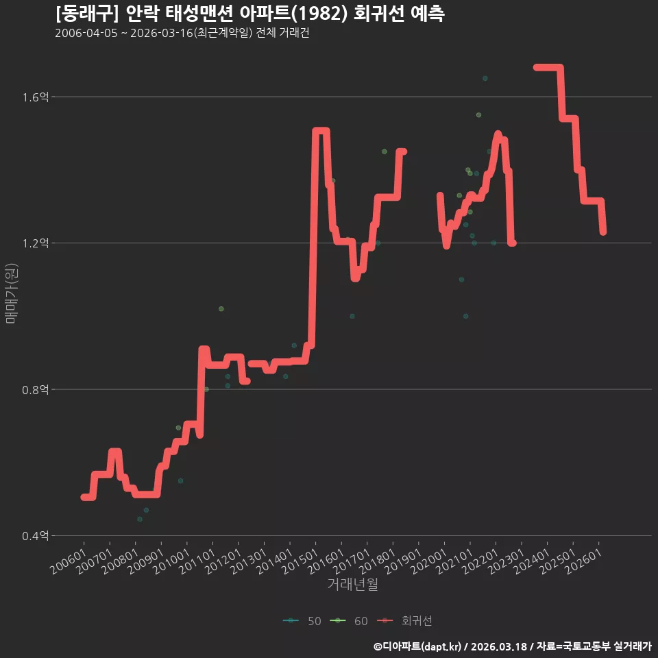 [동래구] 안락 태성맨션 아파트(1982) 회귀선 예측