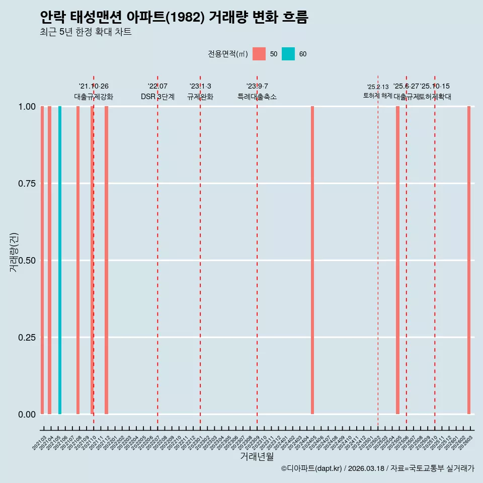 안락 태성맨션 아파트(1982) 거래량 변화 흐름