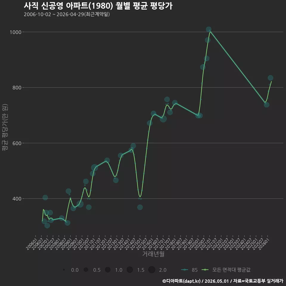 사직 신공영 아파트(1980) 월별 평균 평당가