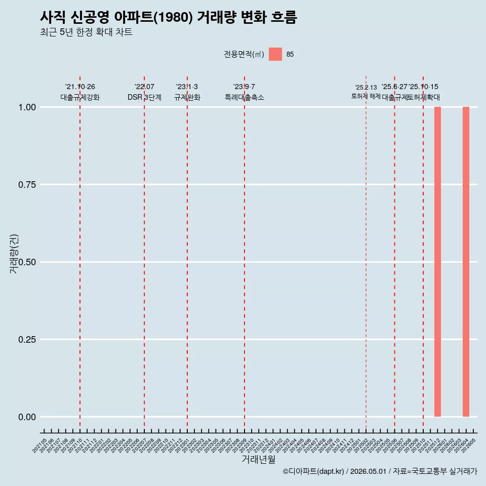 사직 신공영 아파트(1980) 거래량 변화 흐름