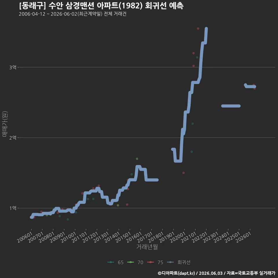 [동래구] 수안 삼경맨션 아파트(1982) 회귀선 예측