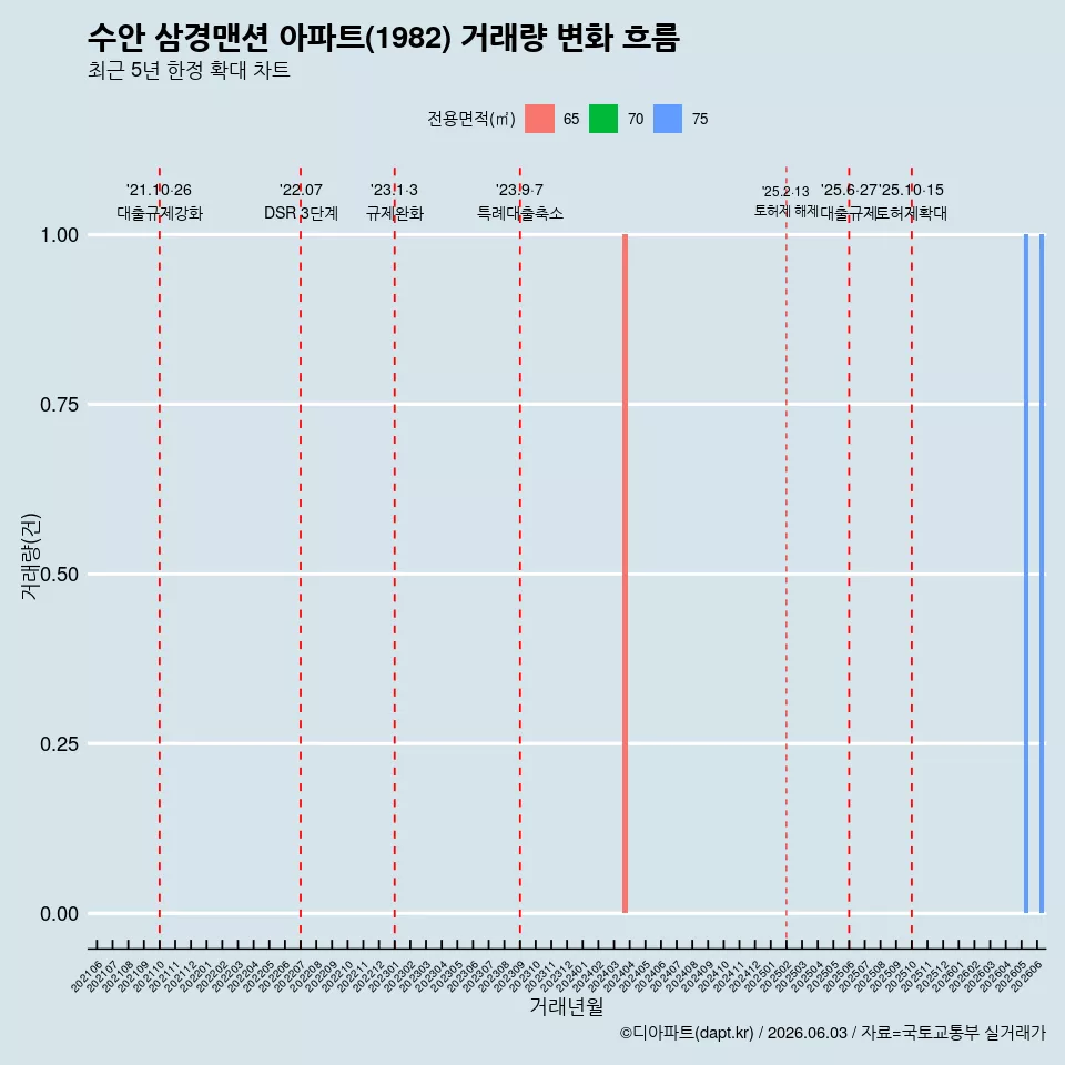 수안 삼경맨션 아파트(1982) 거래량 변화 흐름