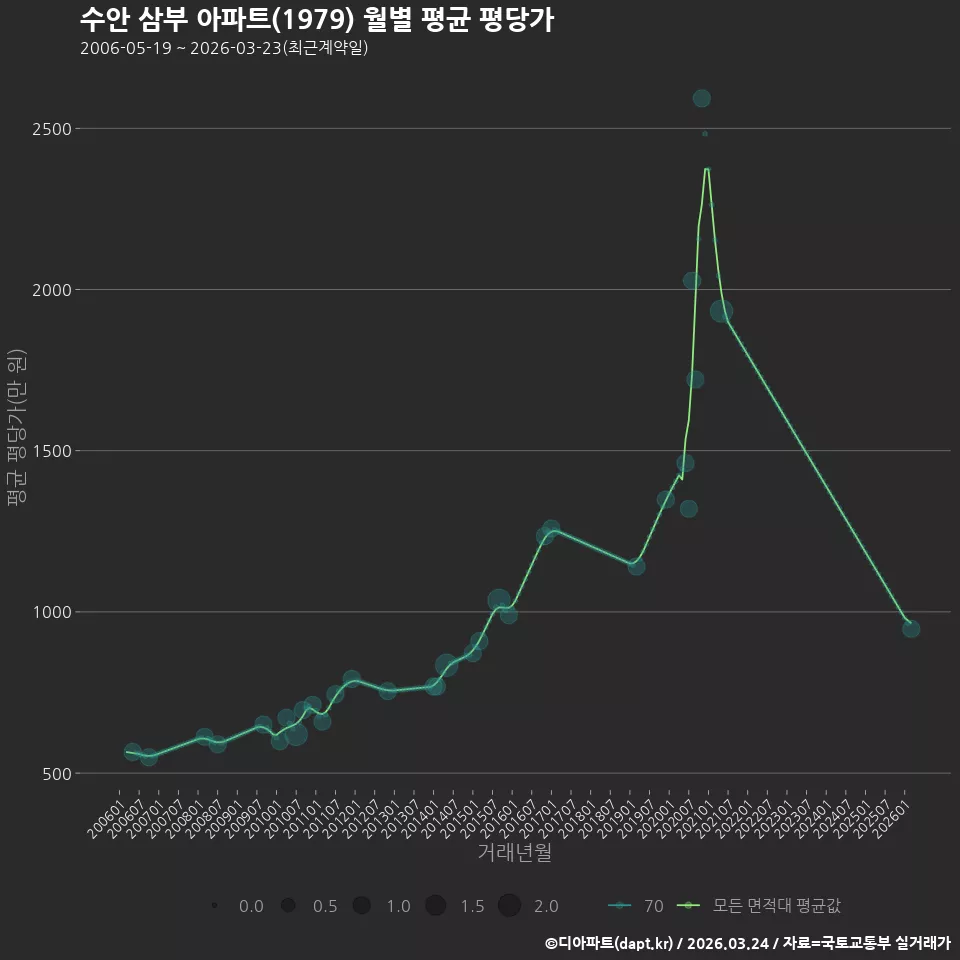수안 삼부 아파트(1979) 월별 평균 평당가