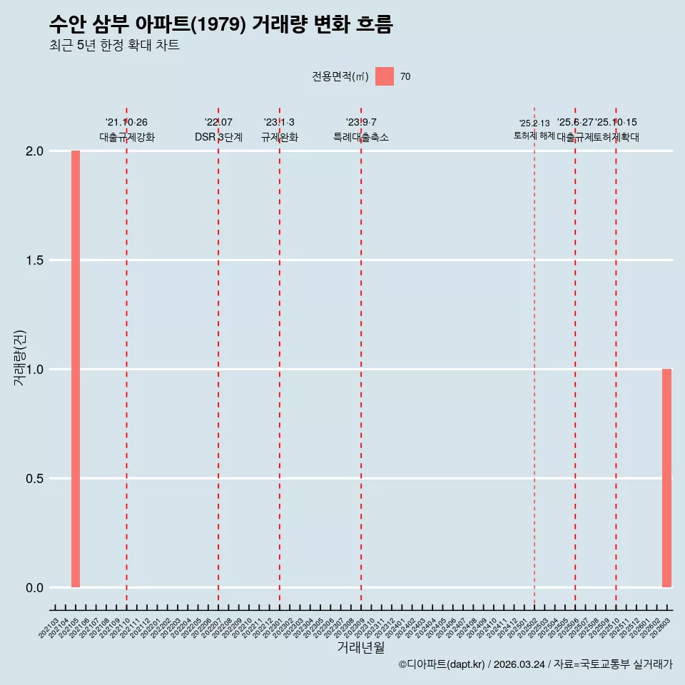 수안 삼부 아파트(1979) 거래량 변화 흐름