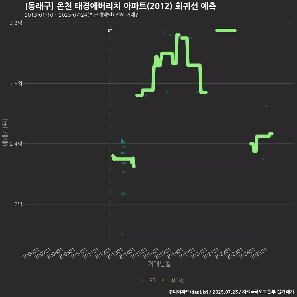 [동래구] 온천 태경에버리치 아파트(2012) 회귀선 예측