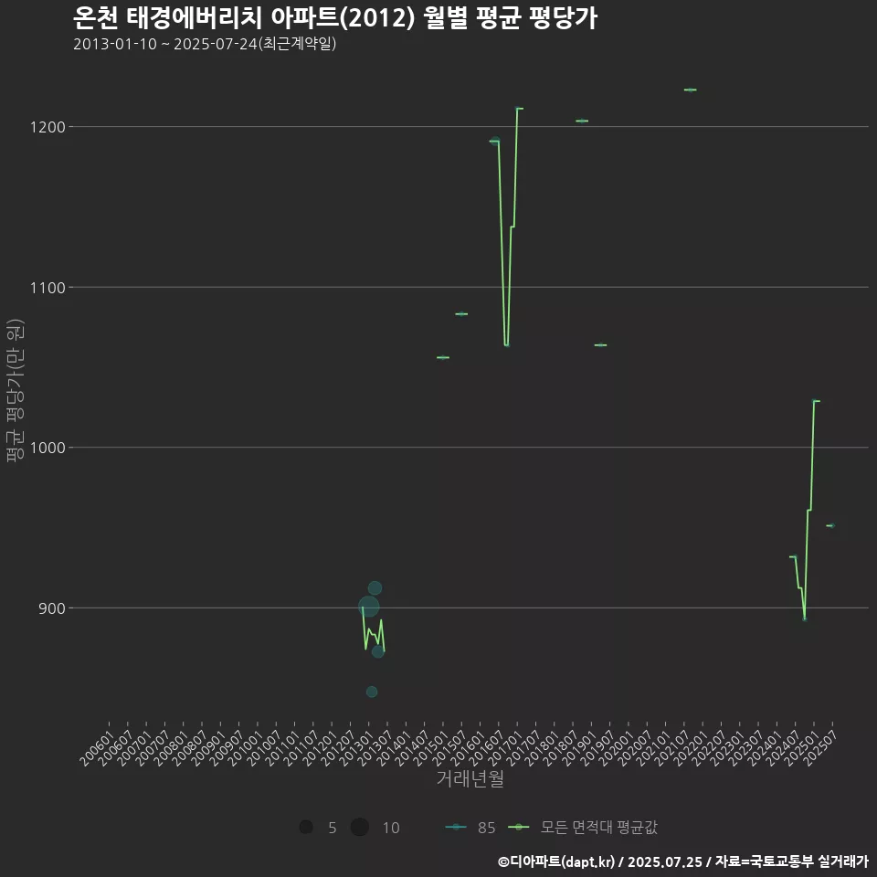 온천 태경에버리치 아파트(2012) 월별 평균 평당가
