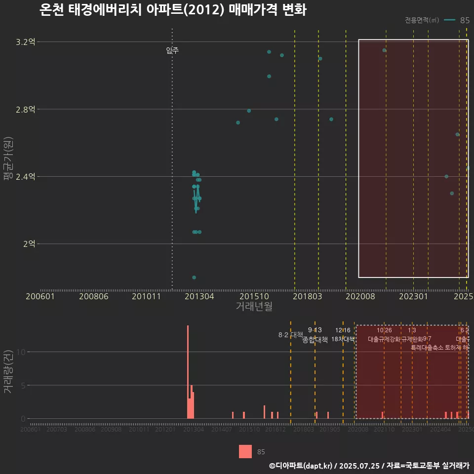 온천 태경에버리치 아파트(2012) 매매가격 변화