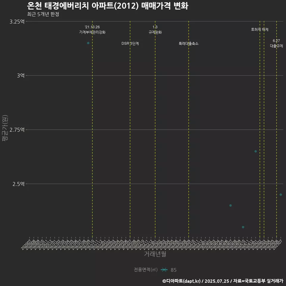 온천 태경에버리치 아파트(2012) 매매가격 변화