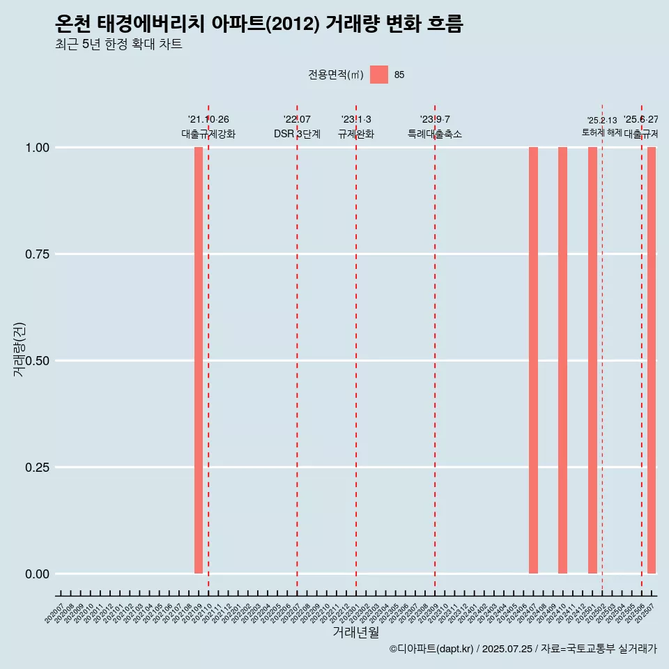 온천 태경에버리치 아파트(2012) 거래량 변화 흐름