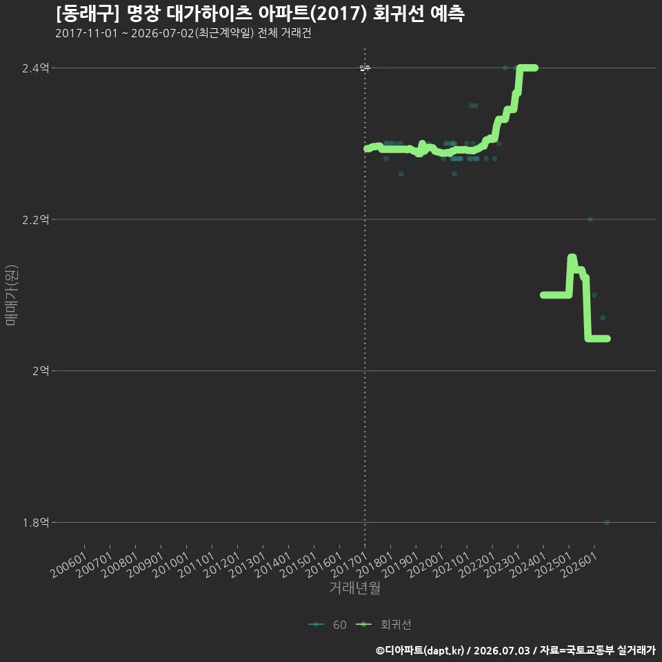 [동래구] 명장 대가하이츠 아파트(2017) 회귀선 예측