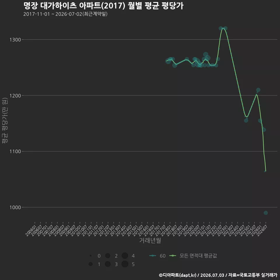 명장 대가하이츠 아파트(2017) 월별 평균 평당가