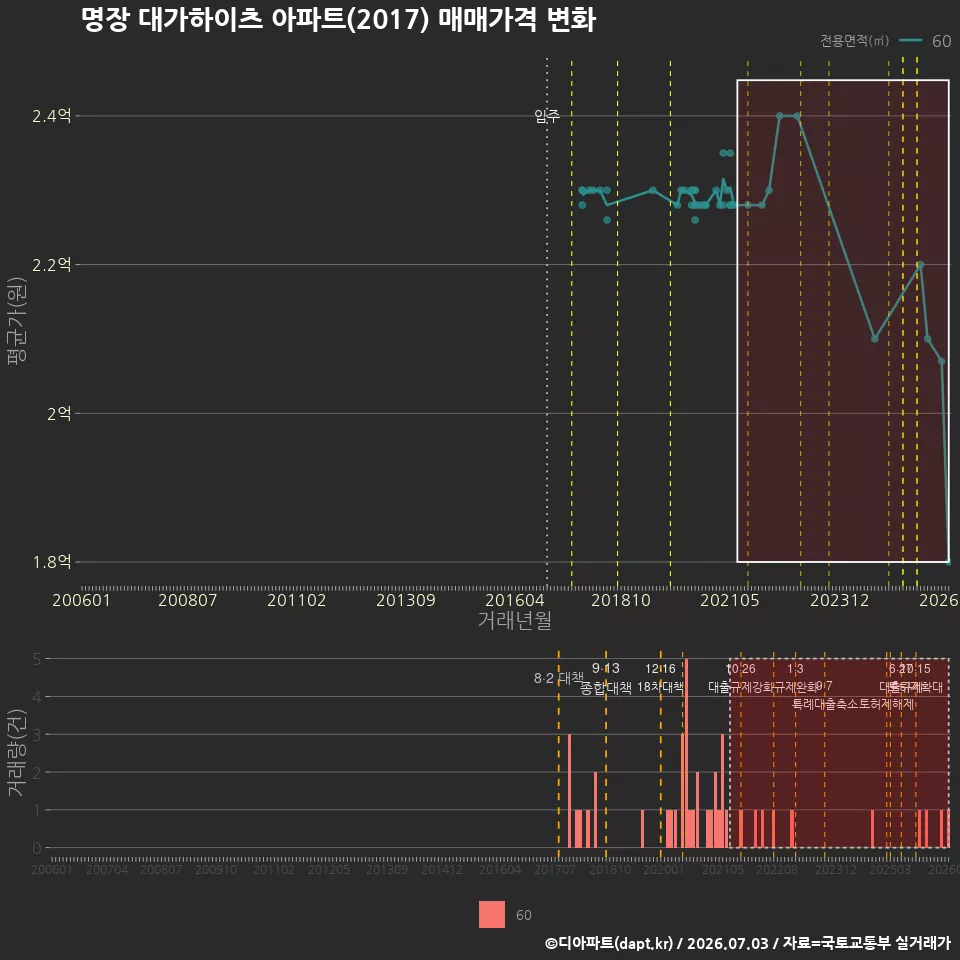 명장 대가하이츠 아파트(2017) 매매가격 변화