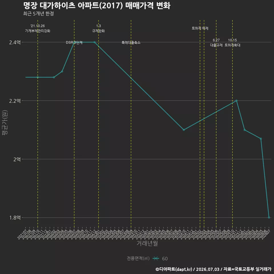 명장 대가하이츠 아파트(2017) 매매가격 변화