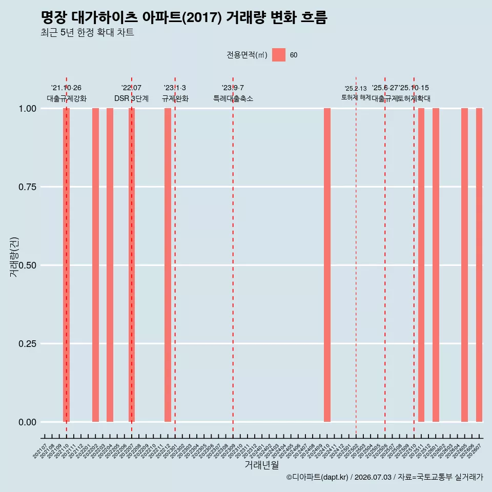 명장 대가하이츠 아파트(2017) 거래량 변화 흐름