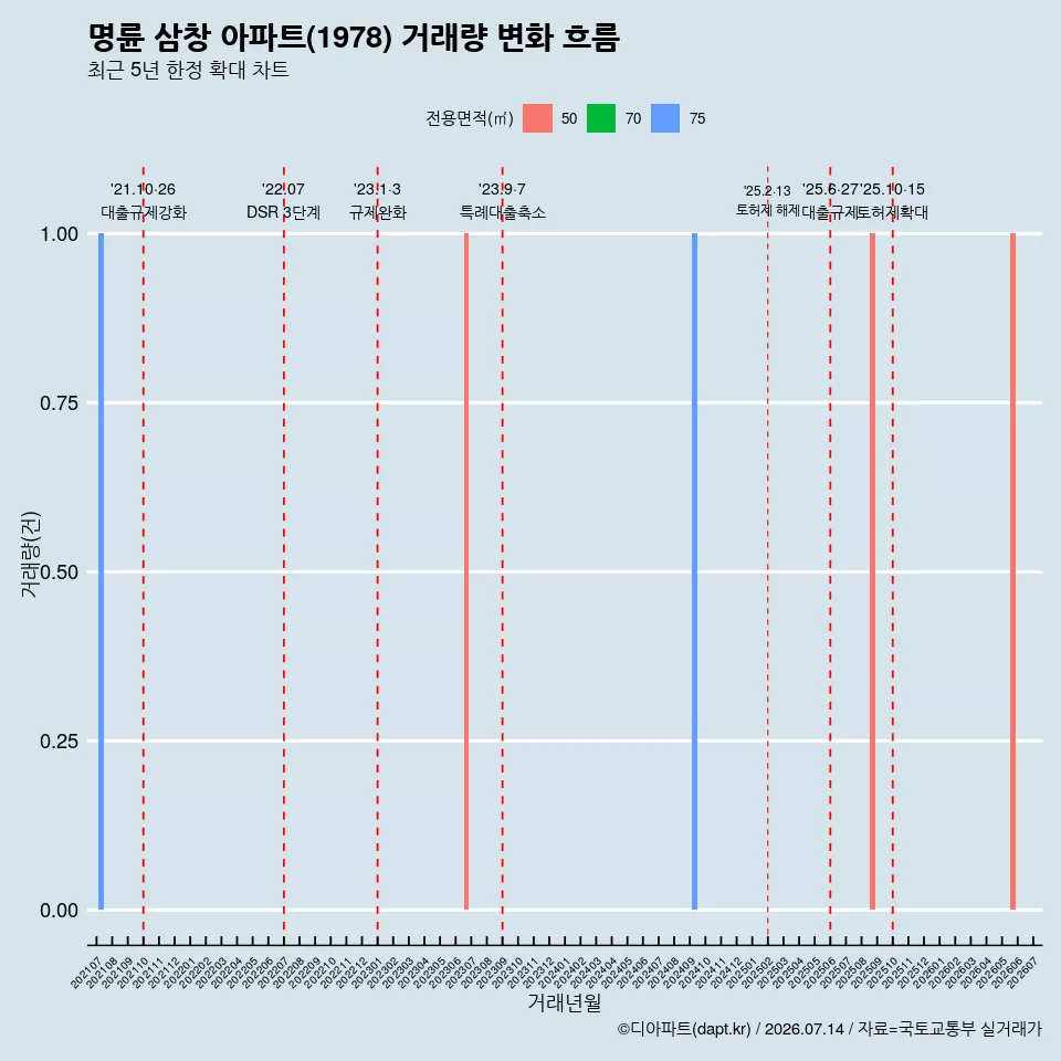 명륜 삼창 아파트(1978) 거래량 변화 흐름
