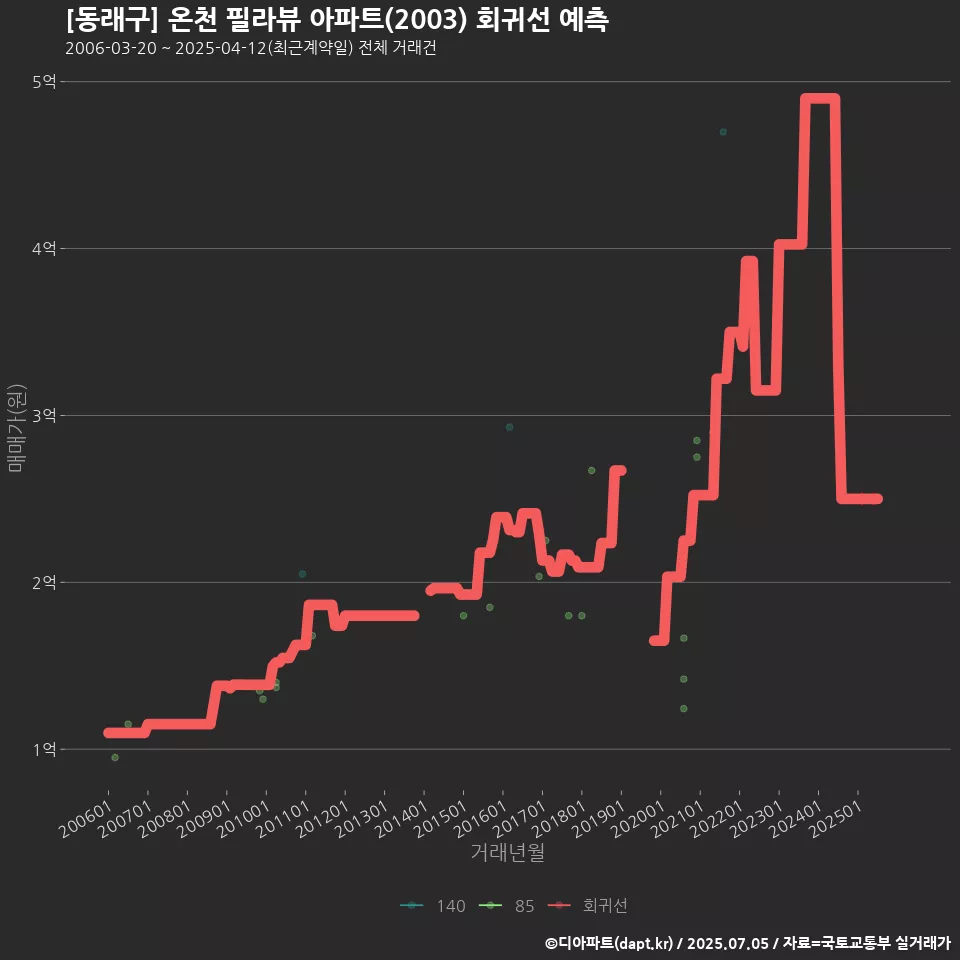 [동래구] 온천 필라뷰 아파트(2003) 회귀선 예측