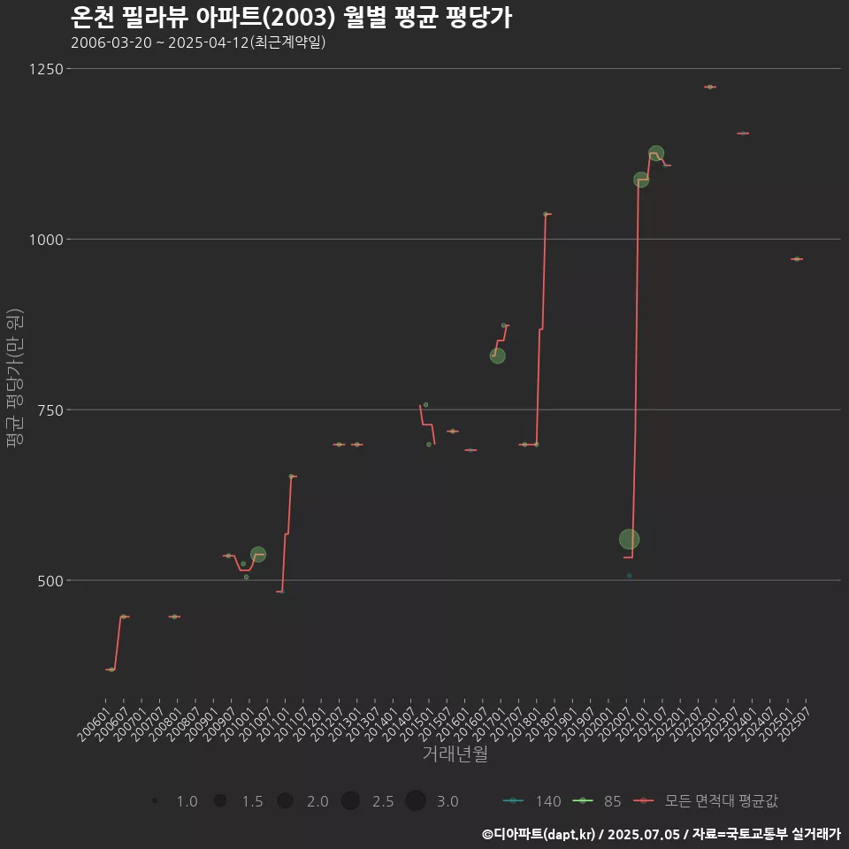 온천 필라뷰 아파트(2003) 월별 평균 평당가