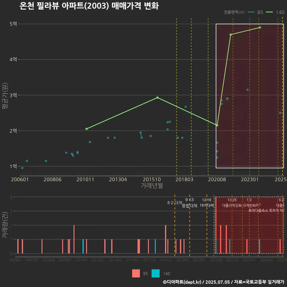 온천 필라뷰 아파트(2003) 매매가격 변화