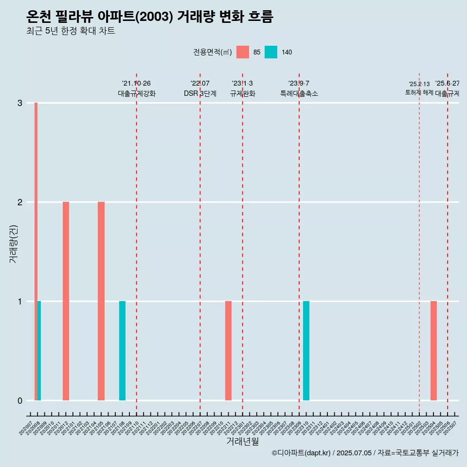 온천 필라뷰 아파트(2003) 거래량 변화 흐름