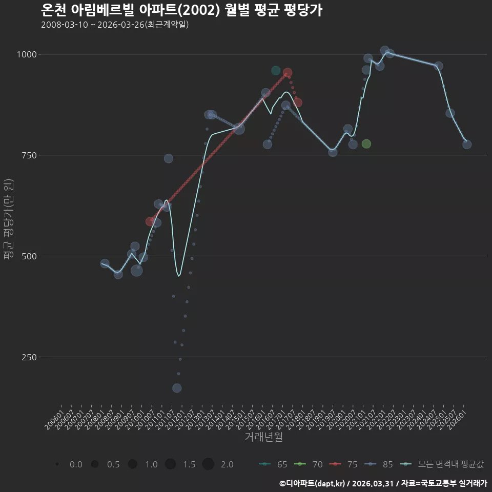온천 아림베르빌 아파트(2002) 월별 평균 평당가