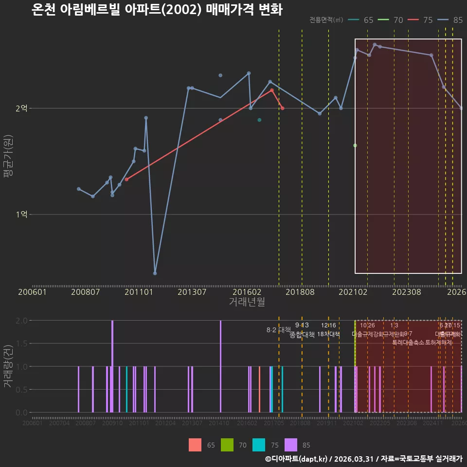 온천 아림베르빌 아파트(2002) 매매가격 변화