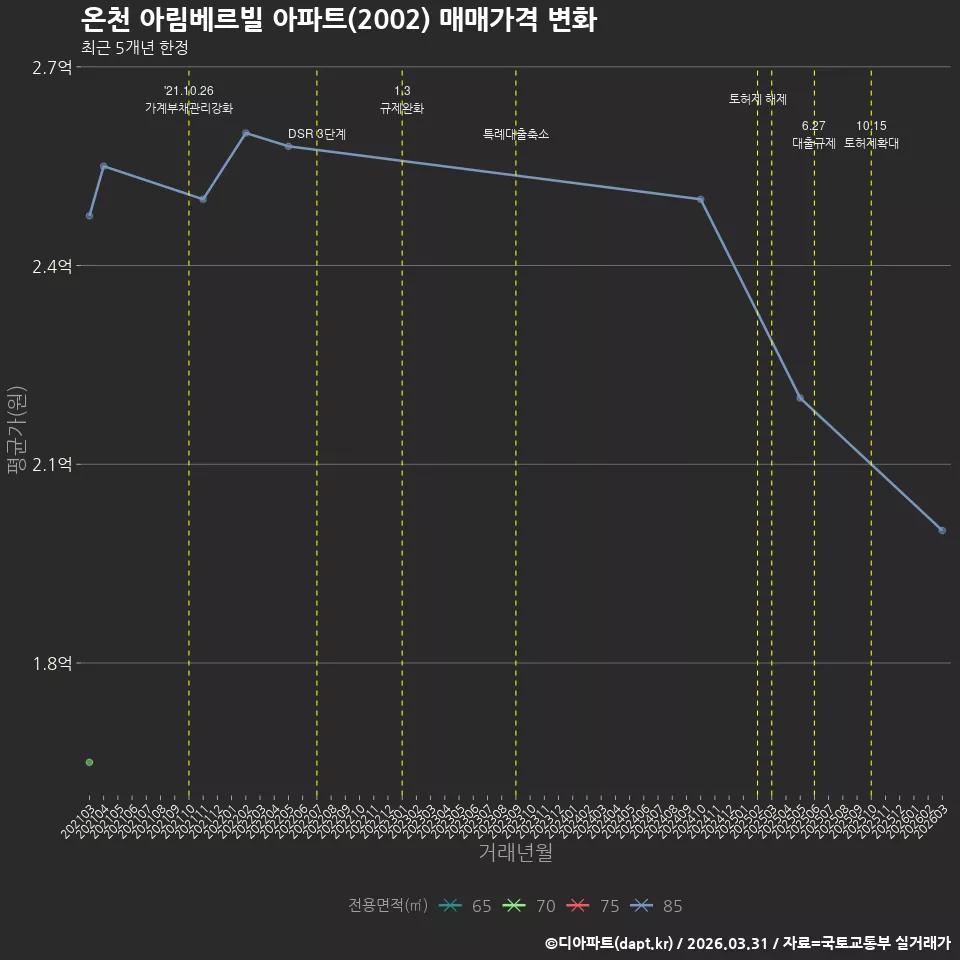 온천 아림베르빌 아파트(2002) 매매가격 변화