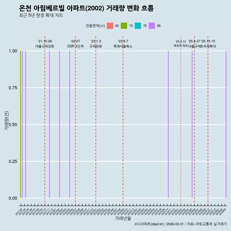 온천 아림베르빌 아파트(2002) 거래량 변화 흐름