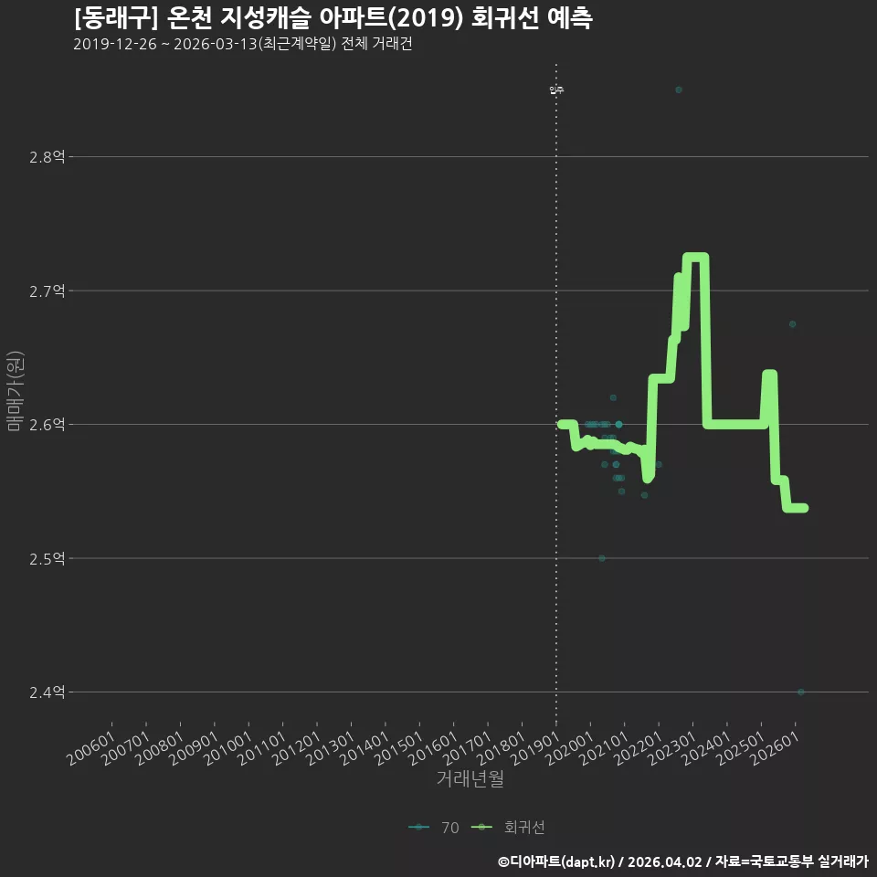 [동래구] 온천 지성캐슬 아파트(2019) 회귀선 예측