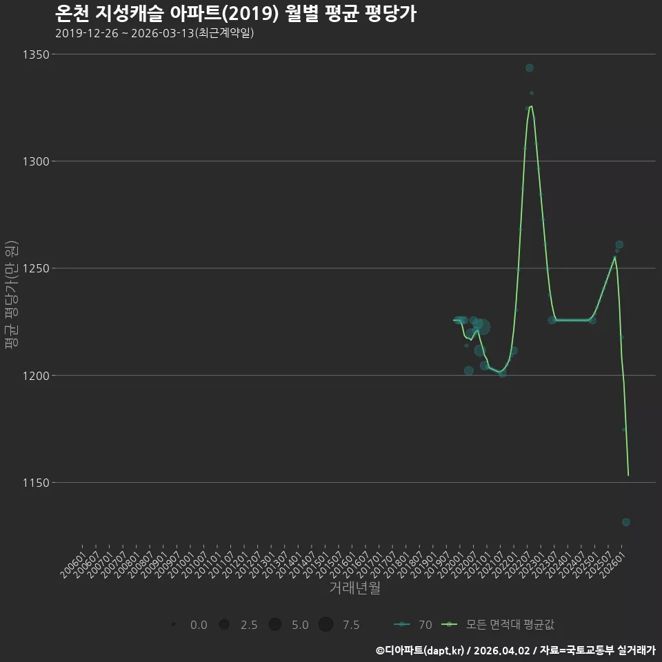 온천 지성캐슬 아파트(2019) 월별 평균 평당가