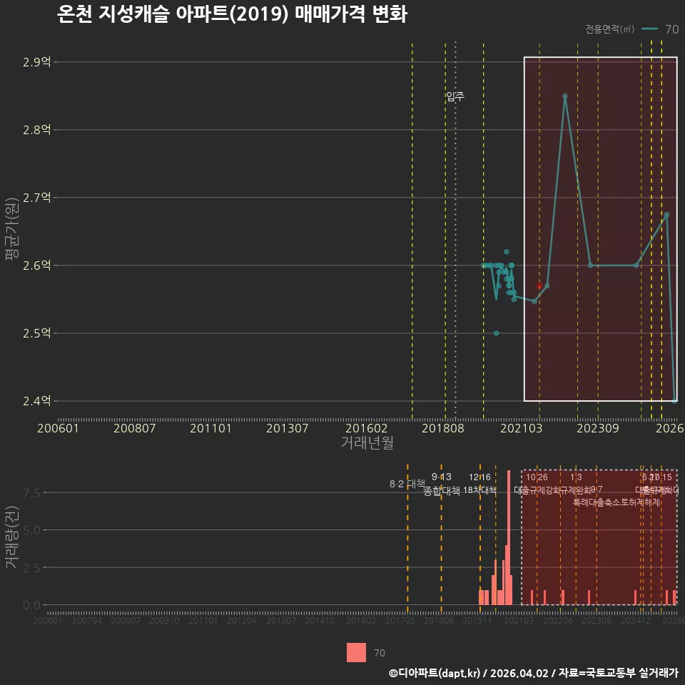 온천 지성캐슬 아파트(2019) 매매가격 변화