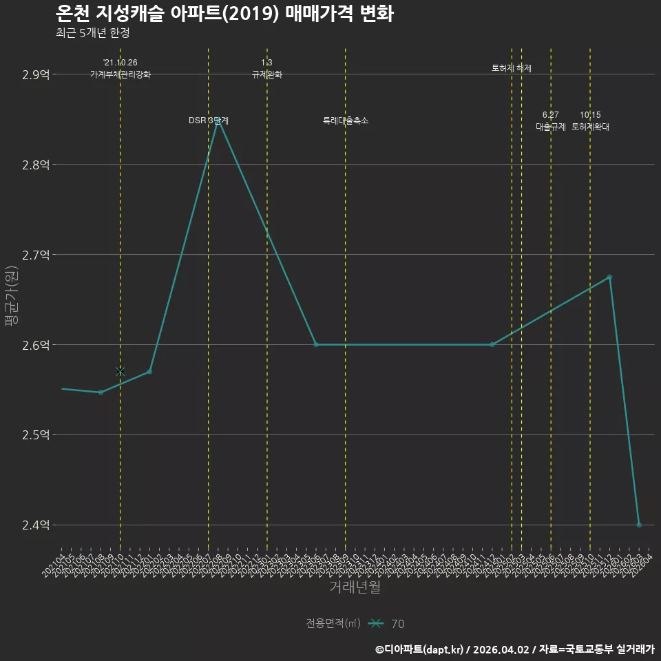 온천 지성캐슬 아파트(2019) 매매가격 변화