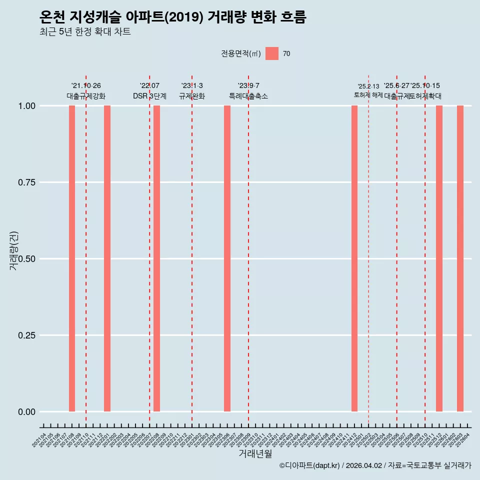 온천 지성캐슬 아파트(2019) 거래량 변화 흐름