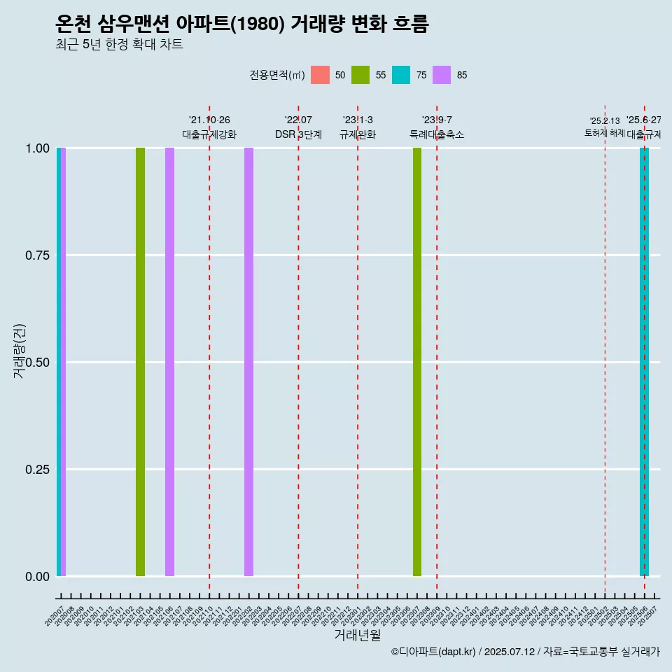 온천 삼우맨션 아파트(1980) 거래량 변화 흐름