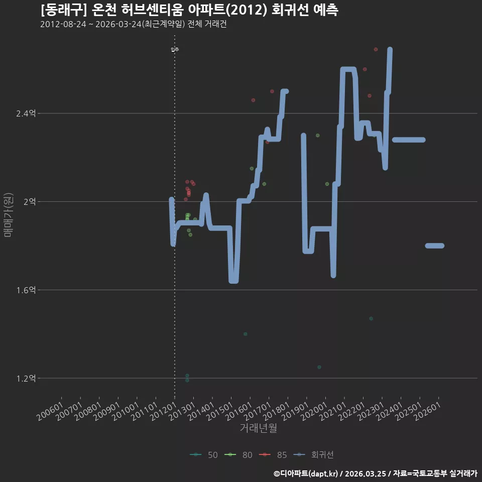 [동래구] 온천 허브센티움 아파트(2012) 회귀선 예측