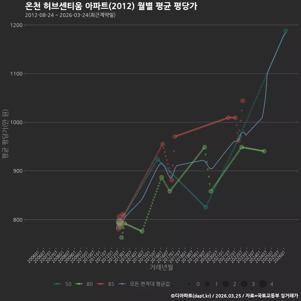 온천 허브센티움 아파트(2012) 월별 평균 평당가