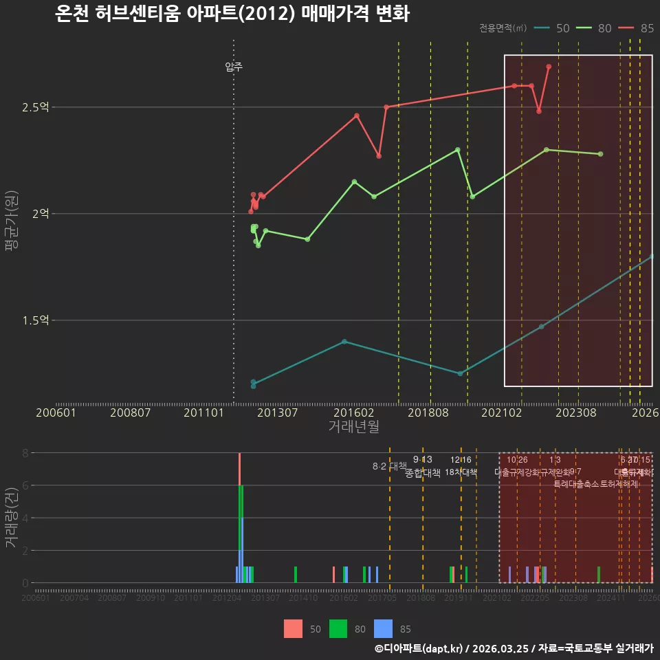 온천 허브센티움 아파트(2012) 매매가격 변화