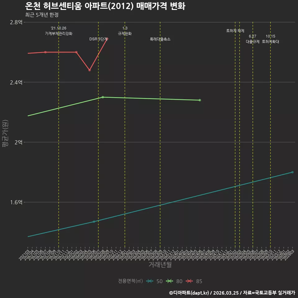 온천 허브센티움 아파트(2012) 매매가격 변화